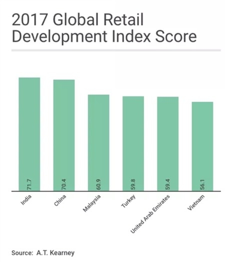 Chỉ số phát triển bán lẻ toàn cầu của các nước.