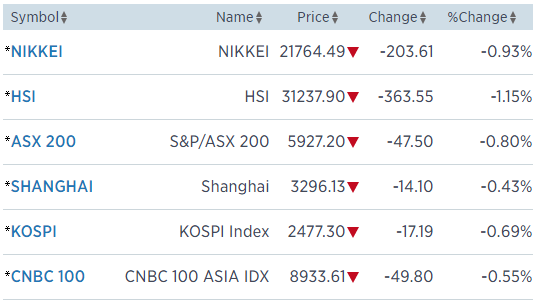 TTCK Châu Á suy giảm