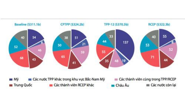 Thị trường xuất khẩu trong từng FTA tính đếnnăm 2030 (nguồn Ngân hàng Thế giới)
