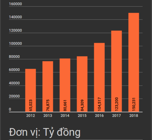 Tổng tài sản của VIB từ năm 2012-2018: (Nguồn: VIB)