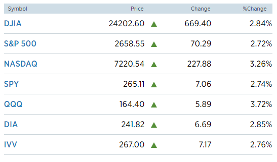 Thị trường chứng khoán Mỹ đầu tuần tăng mạnh do căng thẳng Mỹ-Trung hạ nhiệt