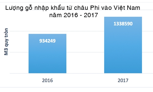 Lượng gỗ nhập khẩu từ châu Phi vào Việt Nam 2016-2017