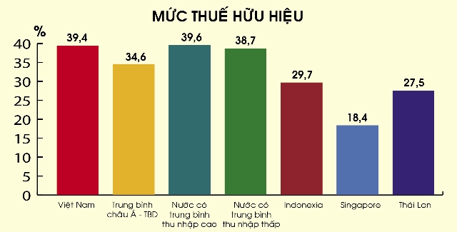 “Tiền sử dụng đất” đang chiếm tỷ trọng lớn trong cơ cấu giá thành nhà ở, như chiếm khoảng trên dưới 10% trong giá thành căn hộ chung cư, chiếm khoảng trên dưới 30% trong giá thành nhà phố và chiếm khoảng trên dưới 50% trong giá thành biệt thự