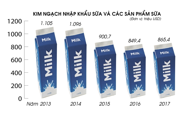 [Caption]Sau khi CPTPP có hiệu lực, thuế xuất nhập khẩu sữa từ các thị trường này sẽ được giảm dần về 0% (riêng thuế xuất nhập khẩu từ New Zealand đã giảm về 0% từ năm 2018)