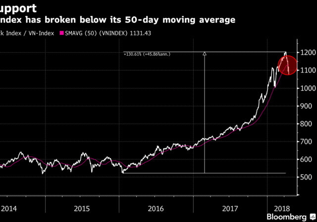 VN-index đã giảm xuống dưới đường trung bình di động 50 ngày