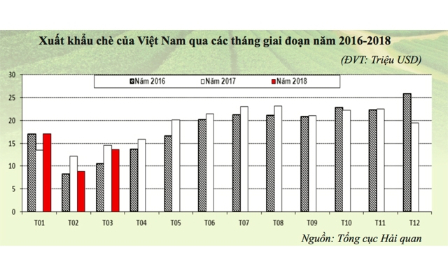 Xuất khẩu chè của Việt Nam thiếu thương hiệu
