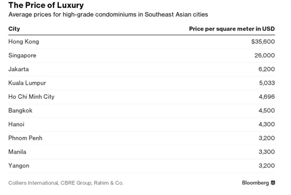 Bảng giá nhà tại thị trường châu Á