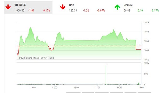 Vn-Index nhanh chóng hạ nhiệt sau phiên hồi phục ngày 7/5
