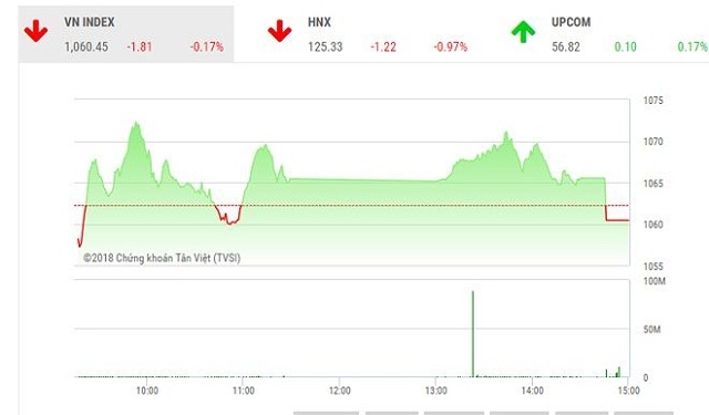 Vn-Index nhanh chóng hạ nhiệt sau phiên hồi phục ngày 7/5