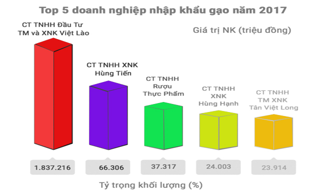 Xuất khẩu gạo tốp đầu thế giới nhưng mỗi năm, Việt Nam vẫn nhập khẩu gần 300.000 tấn gạo
