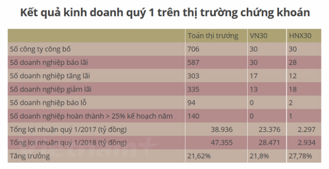 Có tới 587 công ty niêm yết báo lãi trong quý I/2018