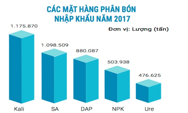 Năng lực sản xuất đã dư thừa gấp 3 lần nhu cầu sử dụng nhưng ngành phân bón vẫn phải nhập khẩu hoàn toàn phân SA, Kali và một phần phân DAP