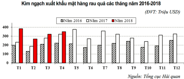 Kim ngạch XK liên tục tăng trưởng nhưng trái cây Việt chỉ chiếm thị phần khiêm tốn ở các thị trường chủ lực