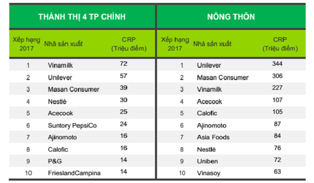 Bảng xếp hạng 10 nhà sản xuất được chọn mua nhiều nhất ở thành thị 4 thành phố chính và nông thôn Việt Nam