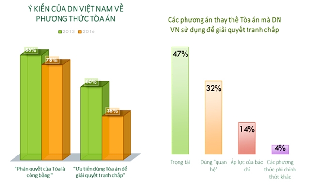Mới có 47% số DN muốn nhờ trọng tài để giải quyết tranh chấp