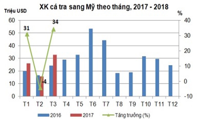 Năm 2017, XK cá tra sang Mỹ giảm 11% so với năm 2016, dự báo năm 2018 sẽ giảm tiếp