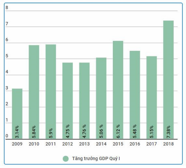 GDP quý I/2018 tăng trưởng mạnh nhất trong 10 năm qua