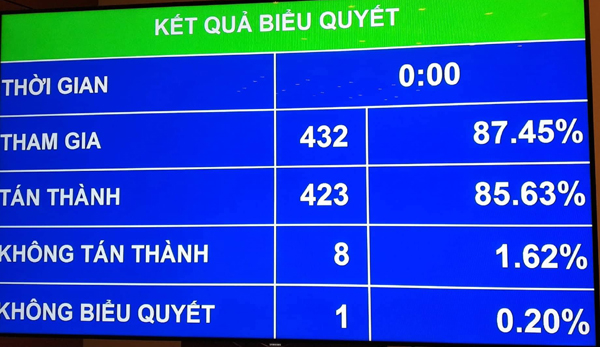 QH biểu quyết về việc rút nội dung biểu quyết thông qua Dự án Luật Đơn vị hành chính kinh tế đặc biệt Vân Đồn, Bắc Vân Phong và Phú Quốc