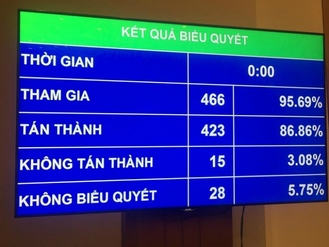 Kết quả biểu quyết thông qua dự án Luật An ninh mạng