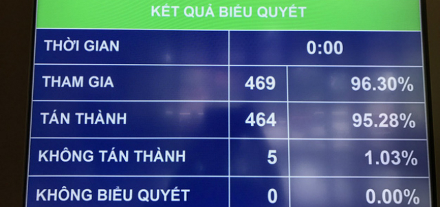 Kết quả biểu quyết thông qua Luật Cạnh tranh (sửa đổi)