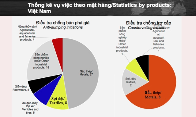 Đến nay, hàng hóa Việt Nam đã bị kiện ở 107 vụ liên quan đến phòng vệ thương mại do nước ngoài khởi xướng, trong đó có 78 vụ là kiện chống bán phá giá, 12 vụ kiện chống trợ cấp và 17 vụ kiện chống lẩn tránh thuế.
