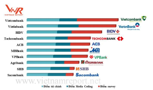 Bảng xếp hạng Top 10 ngân hàng thương mại uy tín năm 2018 của Vietnam Report