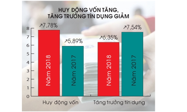 Thanh khoản dư thừa đang có lợi cho các ngân hàng, song về lâu dài, lượng tiền thừa này có thể gây nhiều hệ lụy cho nền kinh tế, như lạm phát, thanh khoản ảo, “bong bóng” trái phiếu Chính phủ…