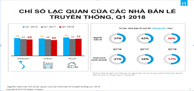 Mức độ tự tin của các cửa hàng tạp hóa truyền thống vào ngành bán lẻ và tình trạng kinh doanh của họ trên khắp Việt Nam đang ở mức thấp trong 2 năm qua