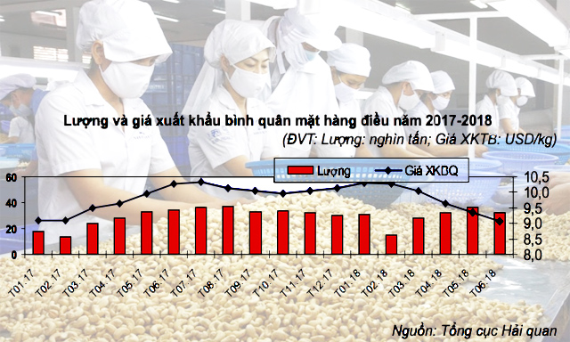 Nhiều cơ sở chế biến điều gặp khó khăn do thiếu nguyên liệu