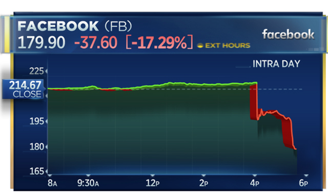 Facebook mất 130 tỷ USD thị giá chỉ trong 90 phút