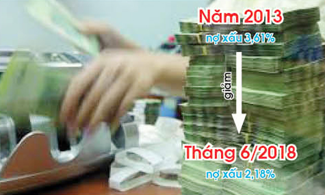 Năm 2013, nợ xấu là 3,61%, nhưng đến hết tháng 6/2018 đã giảm xuống còn 2,18%