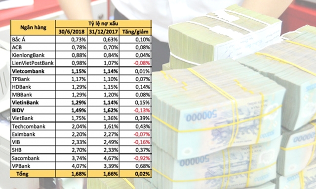 Nợ xấu tại các ngân hàng
