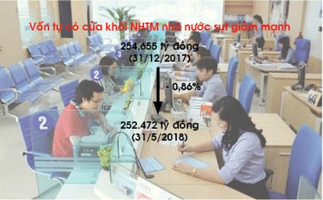 Đến cuối tháng 5/2018, vốn tự có của khối NHTM nhà nước là 252.472 tỷ đồng, giảm 0,86% so với cuối năm 2017