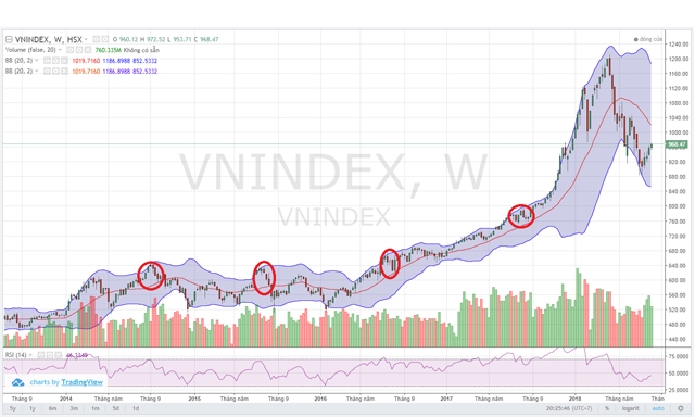 Đồ thị Vn-Index và biến động của chỉ số vào tháng ngâu (nguồn : tradingview)