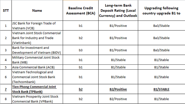Bảng xếp hạng tín nhiệm các ngân hàng TMCP tại Việt Nam