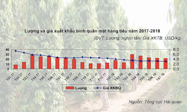 Giá xuất khẩu bình quân mặt hàng tiêu giảm liên tục trong thời gian qua
