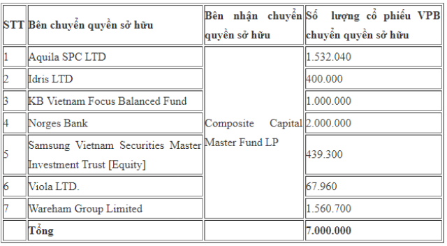 Danh sách các quỹ chuyển nhượng 7 triệu cổ phiếu VPB