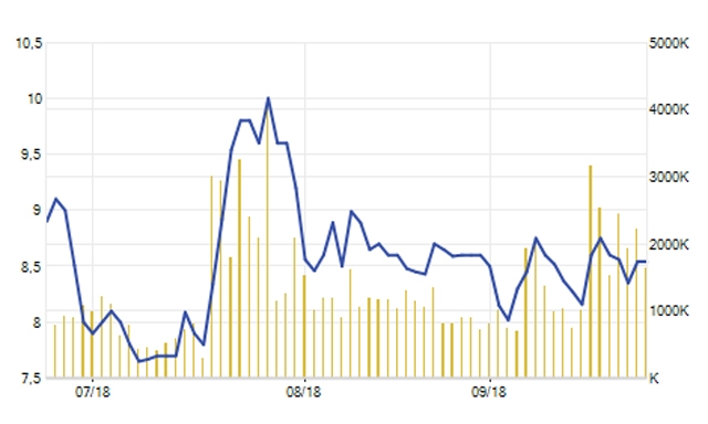 Diễn biến giá cổ phiếu QCG 3 tháng gần nhất