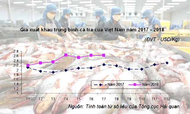 Giá XK cá tra năm 2018 tăng so với năm 2017