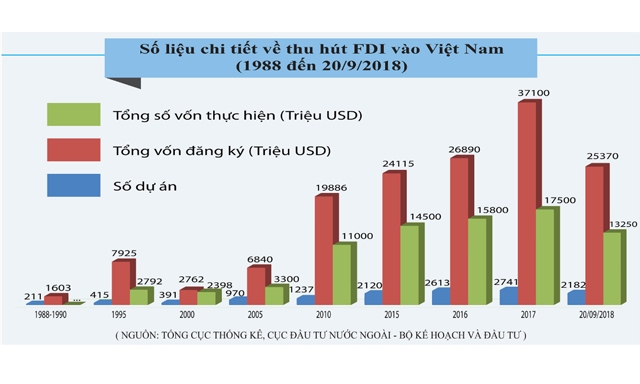 FDI vẫn sẽ là động lực quan trọng của nền kinh tế Việt Nam trong trung và dài hạn