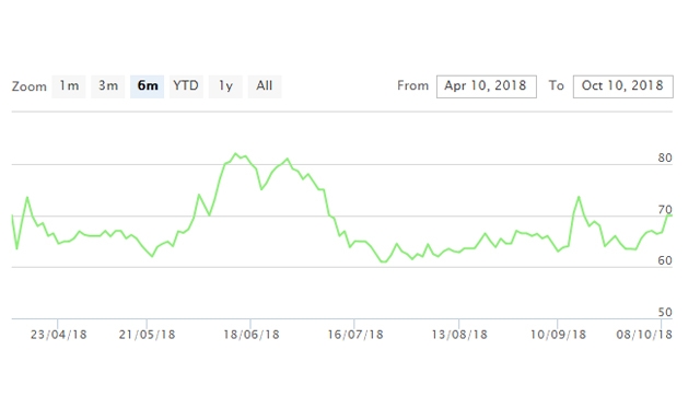 Diễn biến cổ phiếu SLS trong 6 tháng