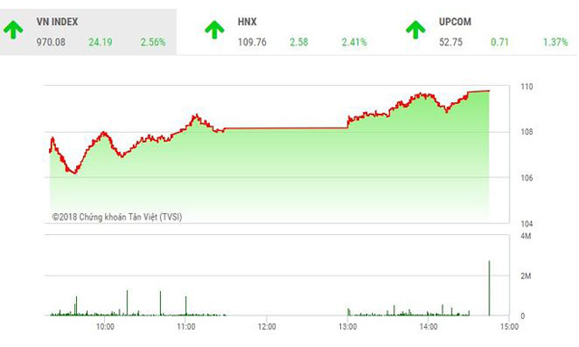 Thị trường hồi phục mạnh trong phiên 12/10 nhưng có thể chỉ là mang tính kỹ thuật