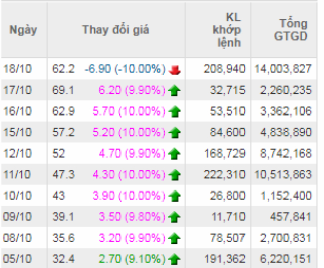 Lịch sử giá của SRA trong những phiên gần đây