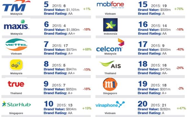Thương hiệu “United States” được định giá 25.899 tỷ USD