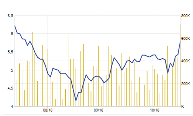 Diễn biến cổ phiếu QBS thời gian vừa qua