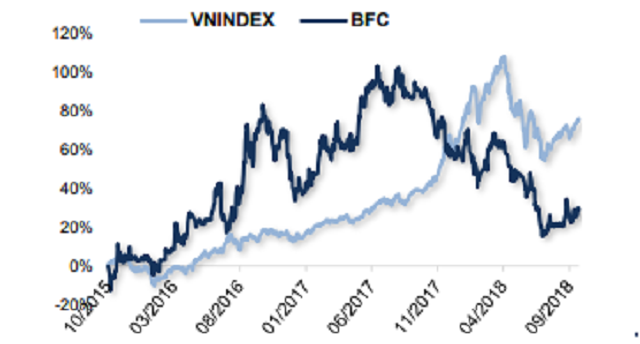 Diễn biến giá cổ phiếu BFC