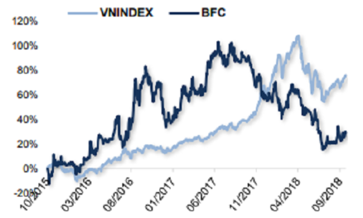 Khuyến nghị theo dõi với cổ phiếu BFC