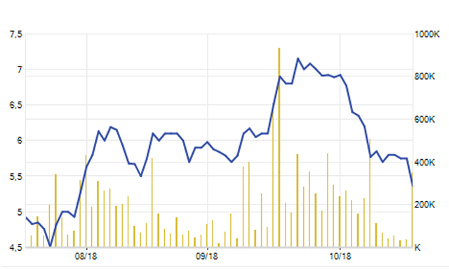 Diễn biến giao dịch cổ phiếu PXS gần đây