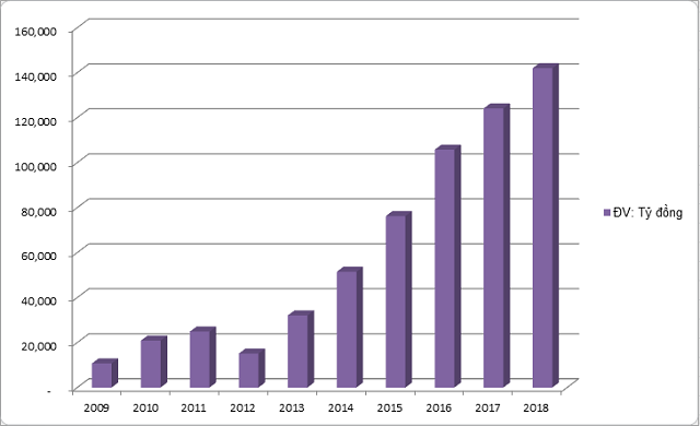 Quy mô tổng tài sản của TPBank trong 10 năm qua