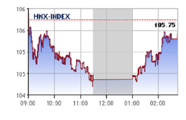 Phiên giao dịch ngày 5/11 kết thúc, HNX-Index đạt 105,54 điểm, giảm 0,21 điểm so với phiên trước